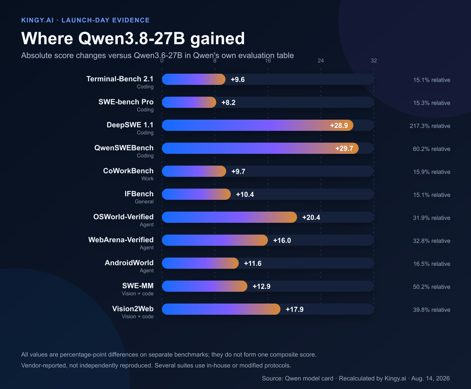 Horizontal bars showing Qwen3.8-27B's score gains over Qwen3.6-27B across coding, instruction-following, computer-use and multimodal software benchmarks.