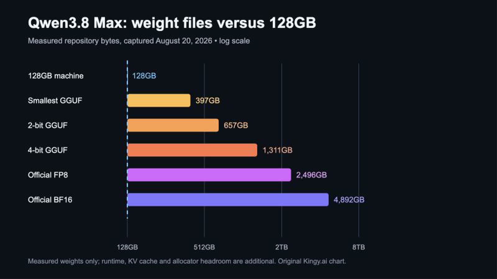 Measured Qwen3.8 Max checkpoint sizes compared with 128GB