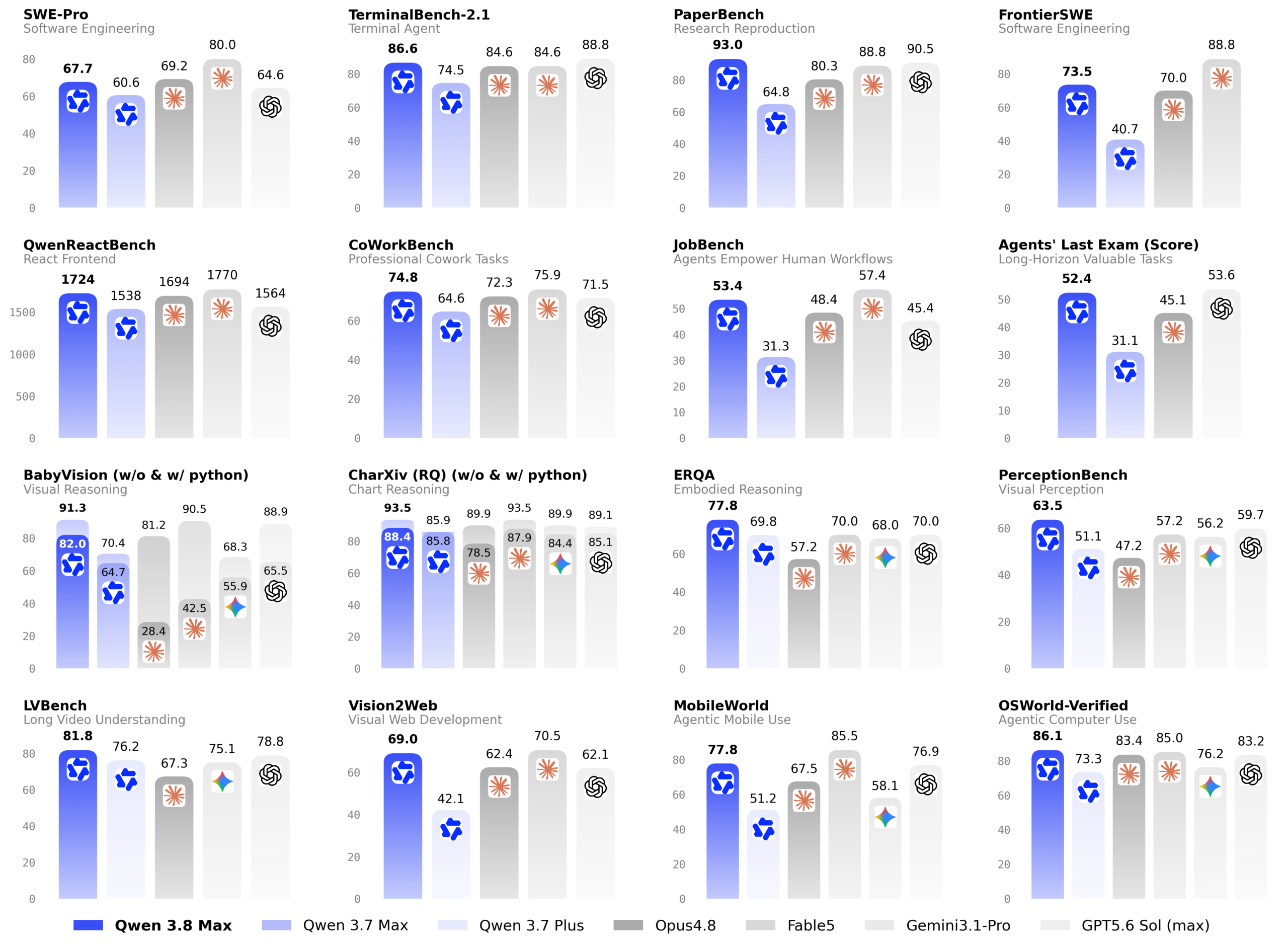 Alibaba's vendor-reported Qwen3.8-Max benchmark grid comparing coding, cowork, visual reasoning and computer-use scores