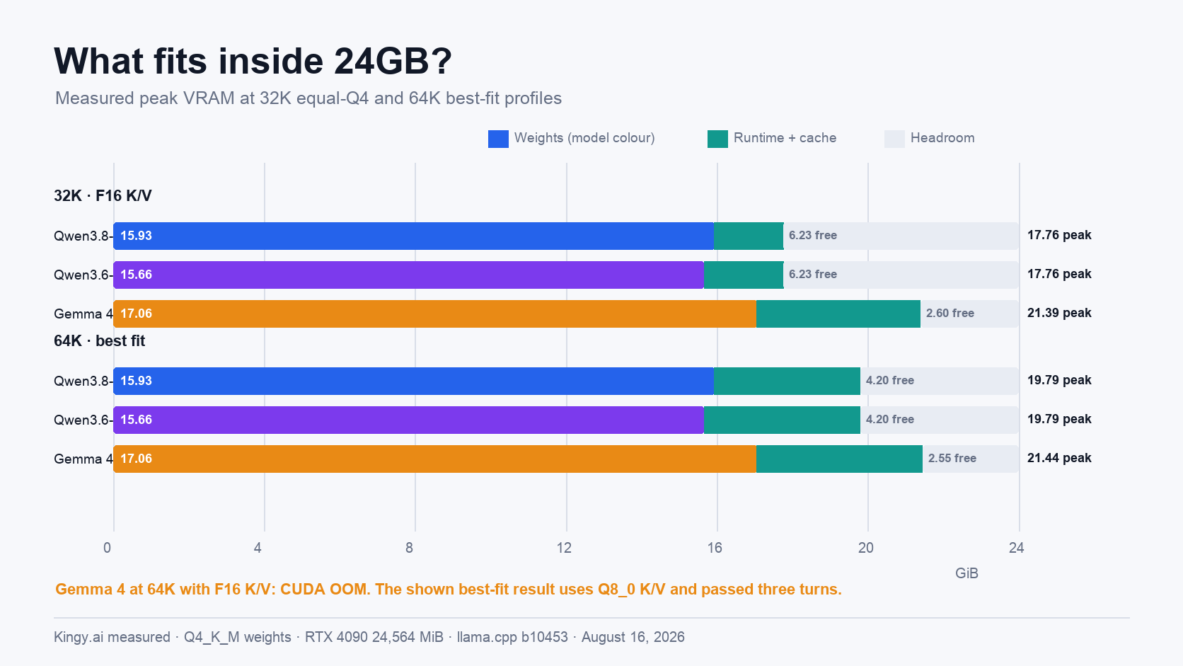 Measured peak VRAM and headroom at 32K and 64K