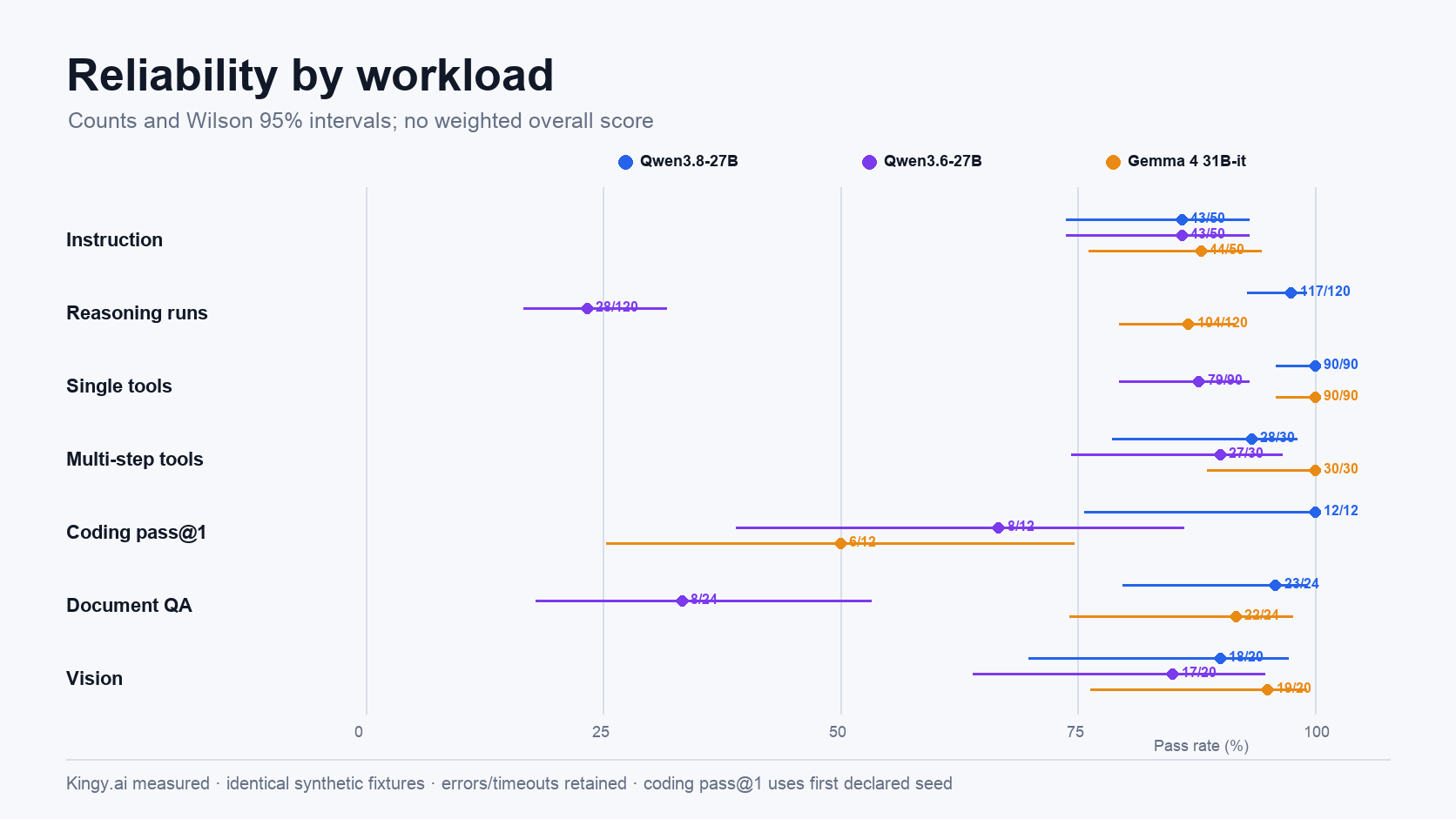 Objective workload reliability with Wilson intervals