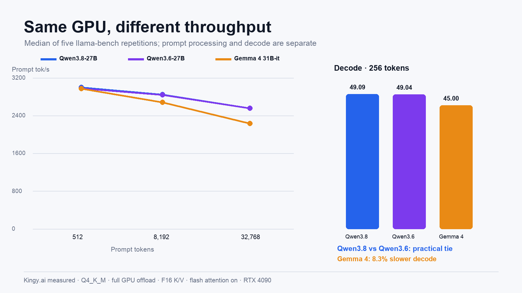 Same-GPU prompt processing and decode throughput