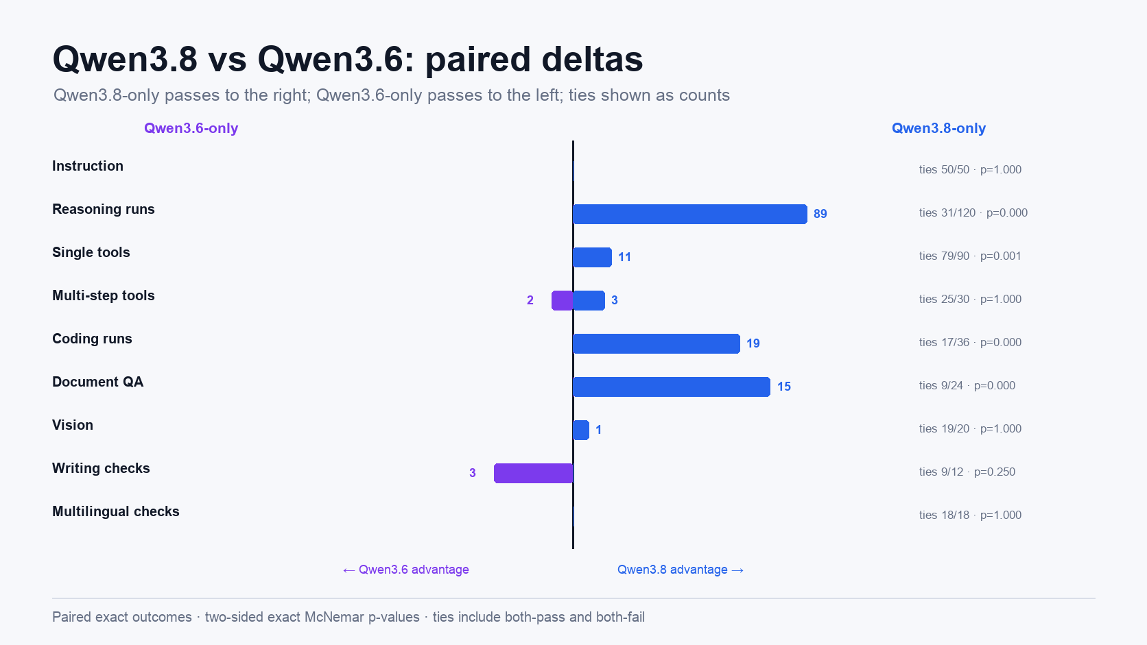Paired outcome deltas from Qwen3.6 to Qwen3.8