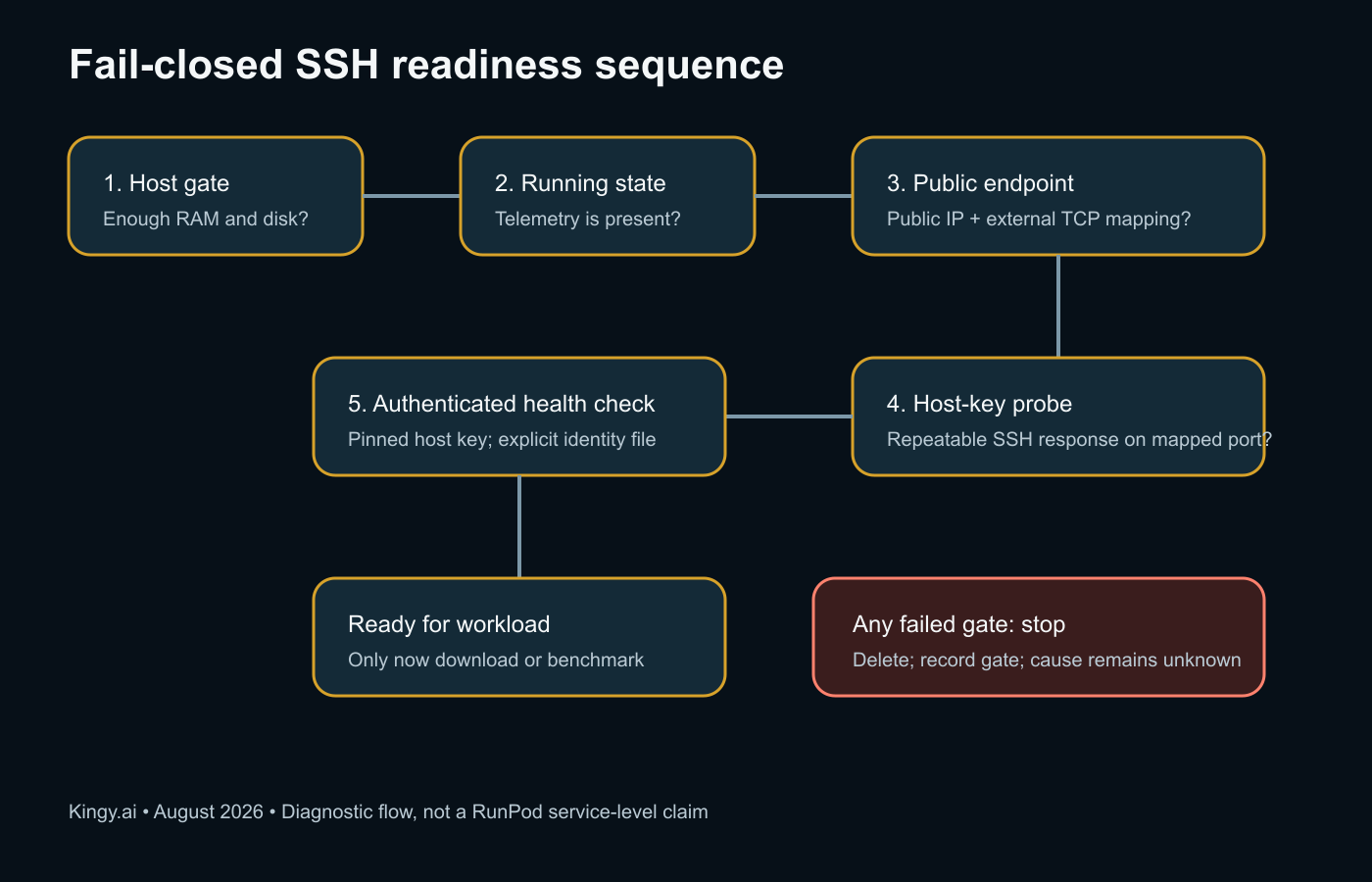 RunPod SSH readiness decision tree
