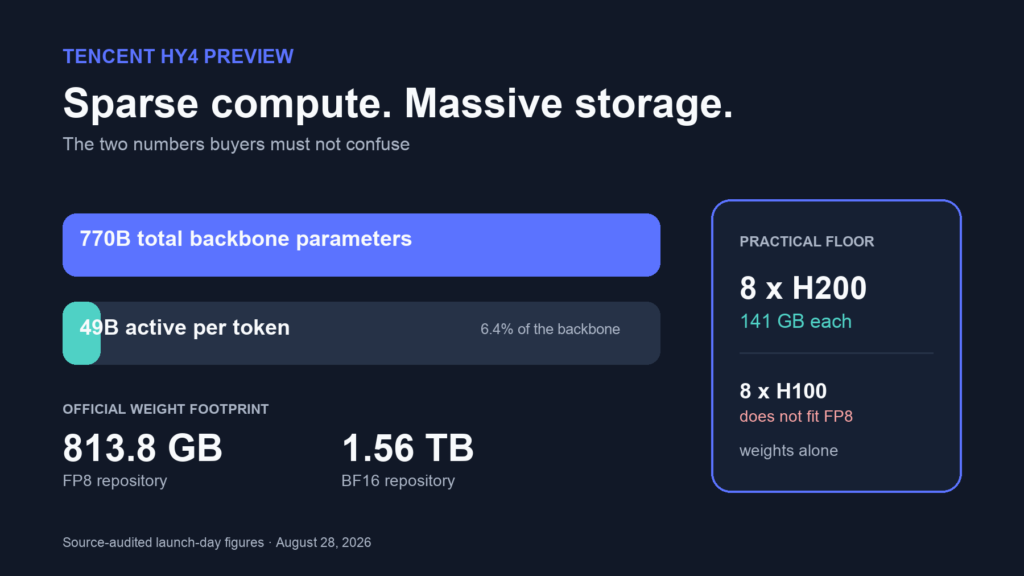 Tencent Hy4 preview infographic comparing 770 billion total parameters, 49 billion active parameters, and an 813.8 GB FP8 weight footprint.