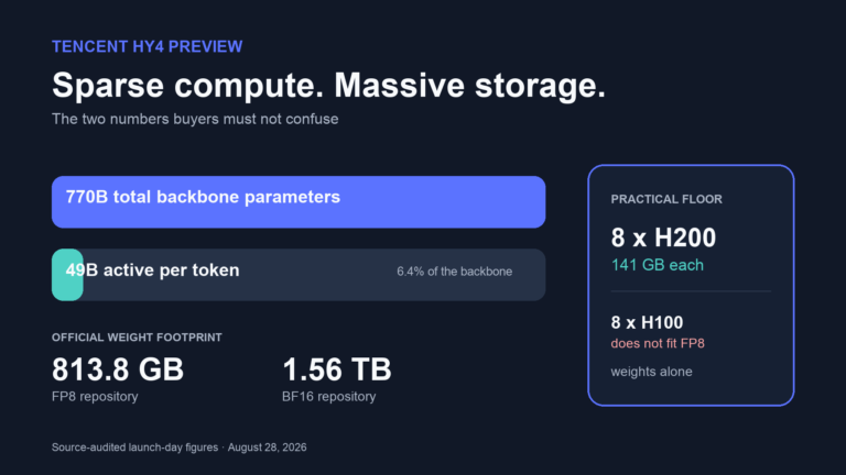 Tencent Hy4 preview infographic comparing 770 billion total parameters, 49 billion active parameters, and an 813.8 GB FP8 weight footprint.