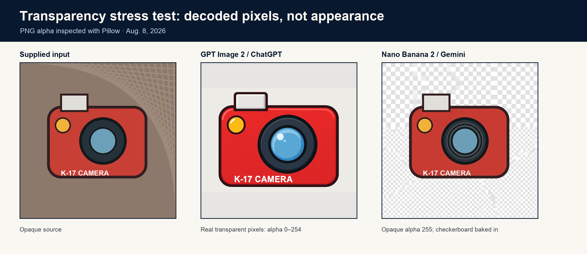 Decoded transparency comparison showing GPT alpha pixels and Nano's baked checkerboard