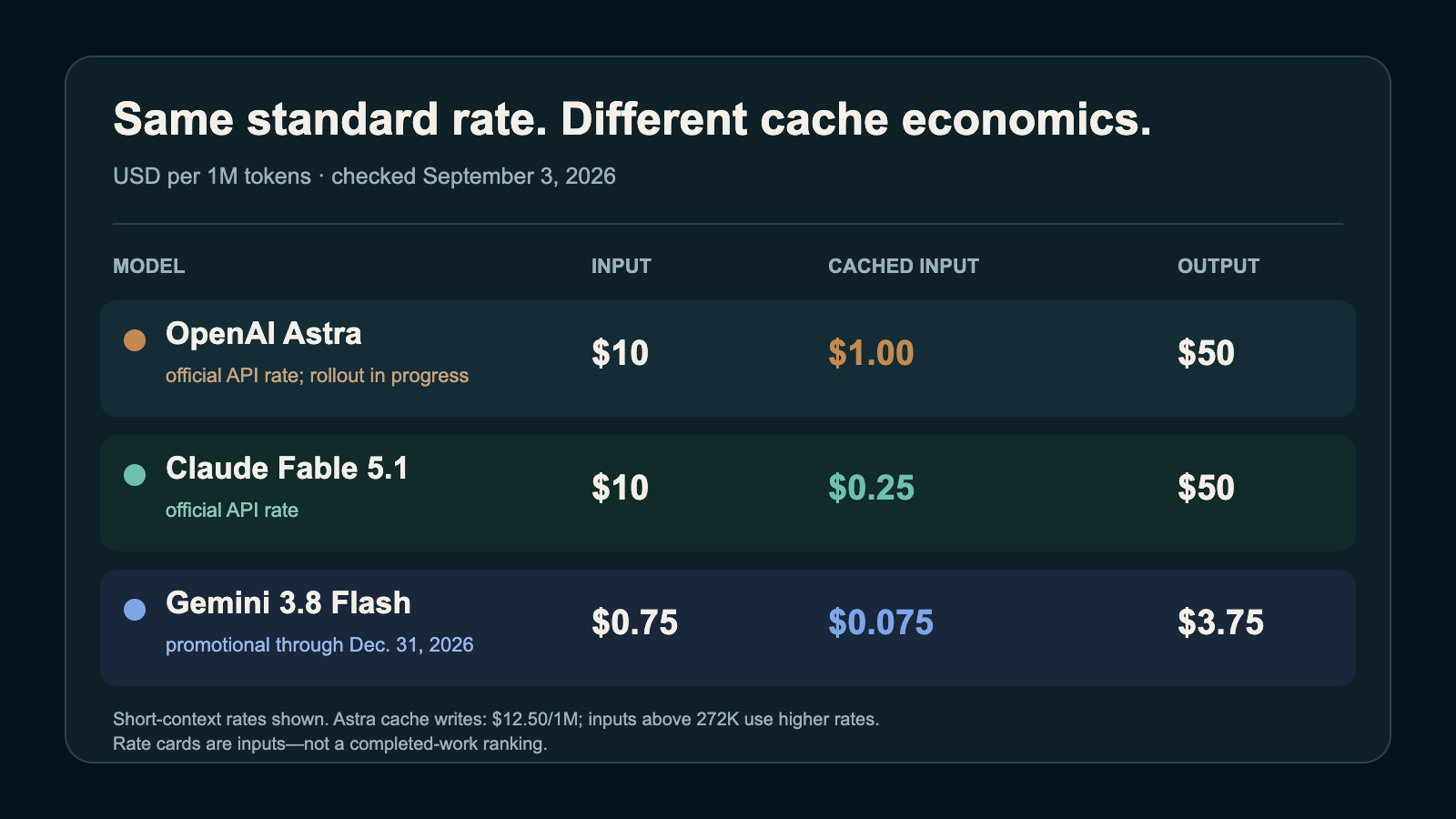 Rate card comparing official Astra pricing with Claude Fable 5.1 and promotional Gemini 3.8 Flash pricing