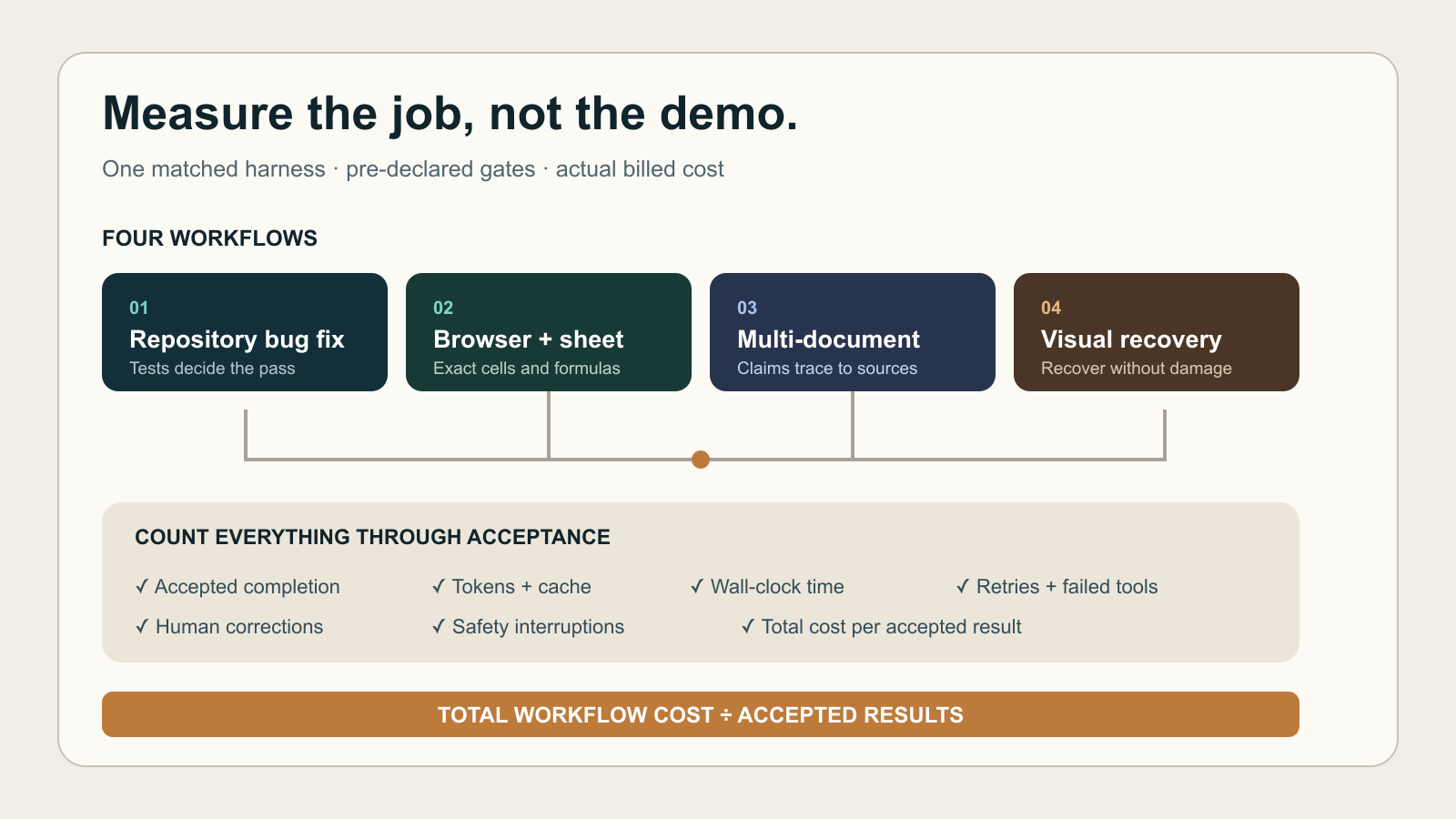 Cost-per-completed-job scorecard listing accepted completions, tokens, time, retries, human corrections and safety interruptions