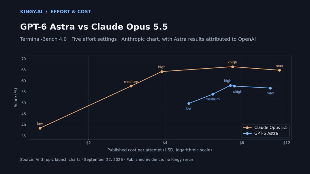 Published Terminal-Bench 4.0 score versus cost across low, medium, high, xhigh and max effort for Claude Opus 5.5 and GPT-6 Astra. Anthropic chart data; Astra results attributed to OpenAI.