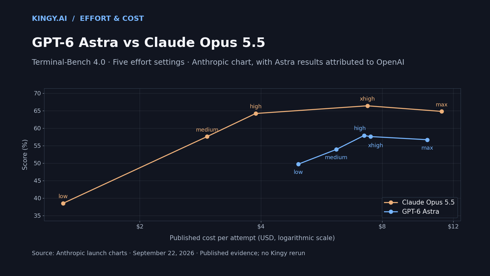 GPT-6 Astra vs Claude Opus 5.5: Which Reasoning Setting Gives You the Best Value?
