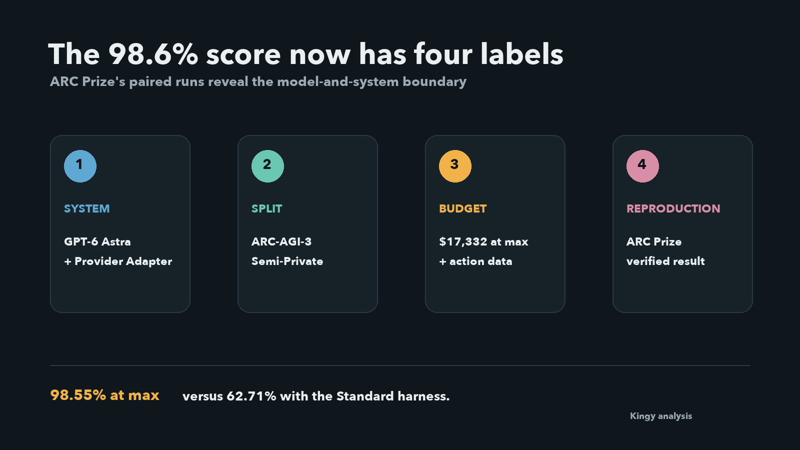Four verified labels for Astra's ARC-AGI-3 result: system, split, budget and reproduction
