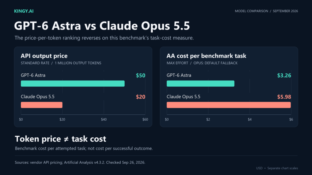 Astra costs $50 versus Opus $20 per million output tokens; at max effort, AA benchmark cost per attempted task is $3.26 versus $5.98. Astra standard short-context rates; Opus uses default fallbacks.