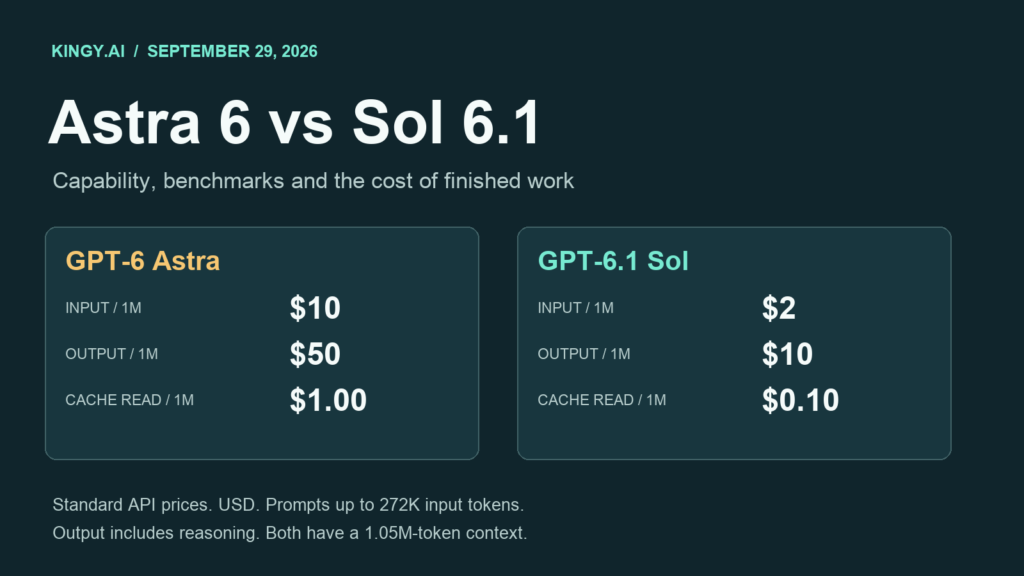 GPT-6 Astra versus GPT-6.1 Sol. Standard input, output and cache-read prices per million tokens are $10, $50 and $1 for Astra; $2, $10 and $0.10 for Sol.