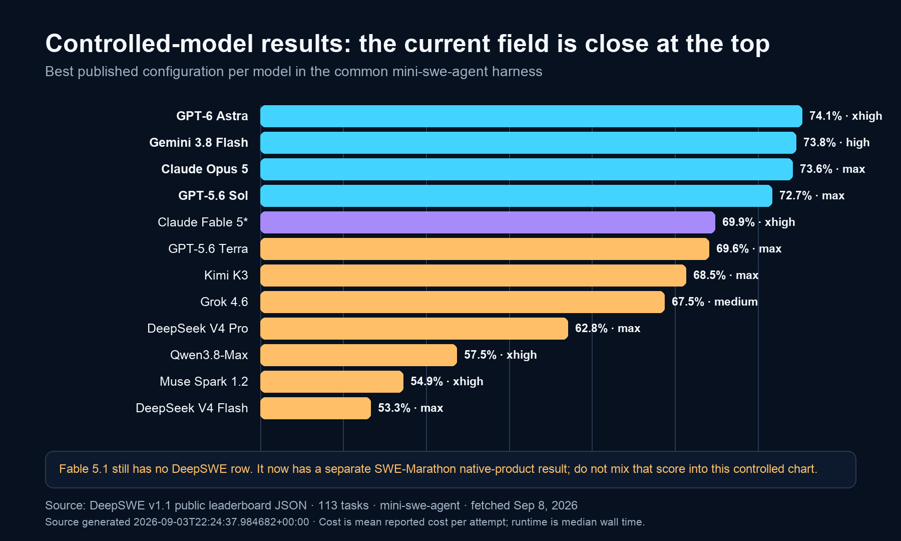 Controlled AI coding model results on DeepSWE v1.1 showing GPT-6 Astra, Gemini 3.8 Flash, Opus 5 and GPT-5.6 Sol near the top