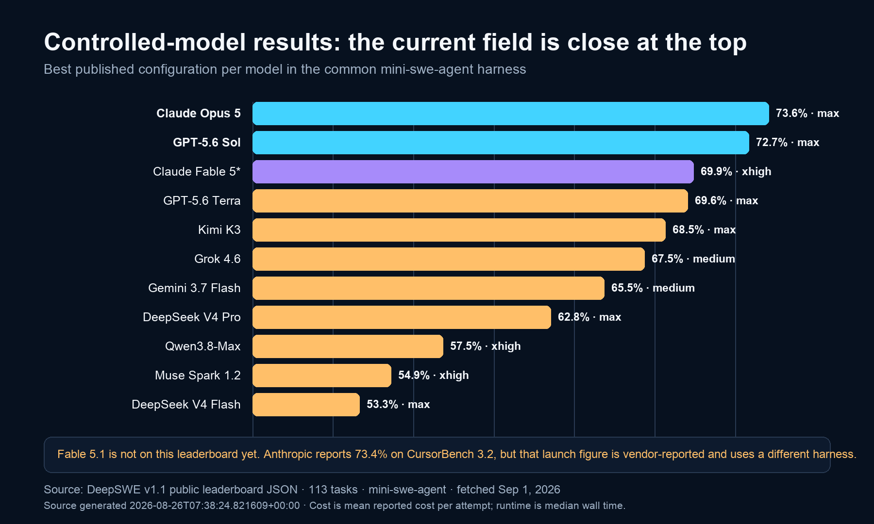 Controlled AI coding model results on DeepSWE v1.1 showing Opus 5 and GPT-5.6 Sol at the top