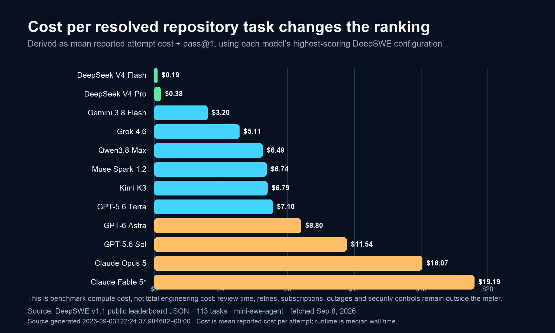 Benchmark compute cost per resolved repository task by AI coding model