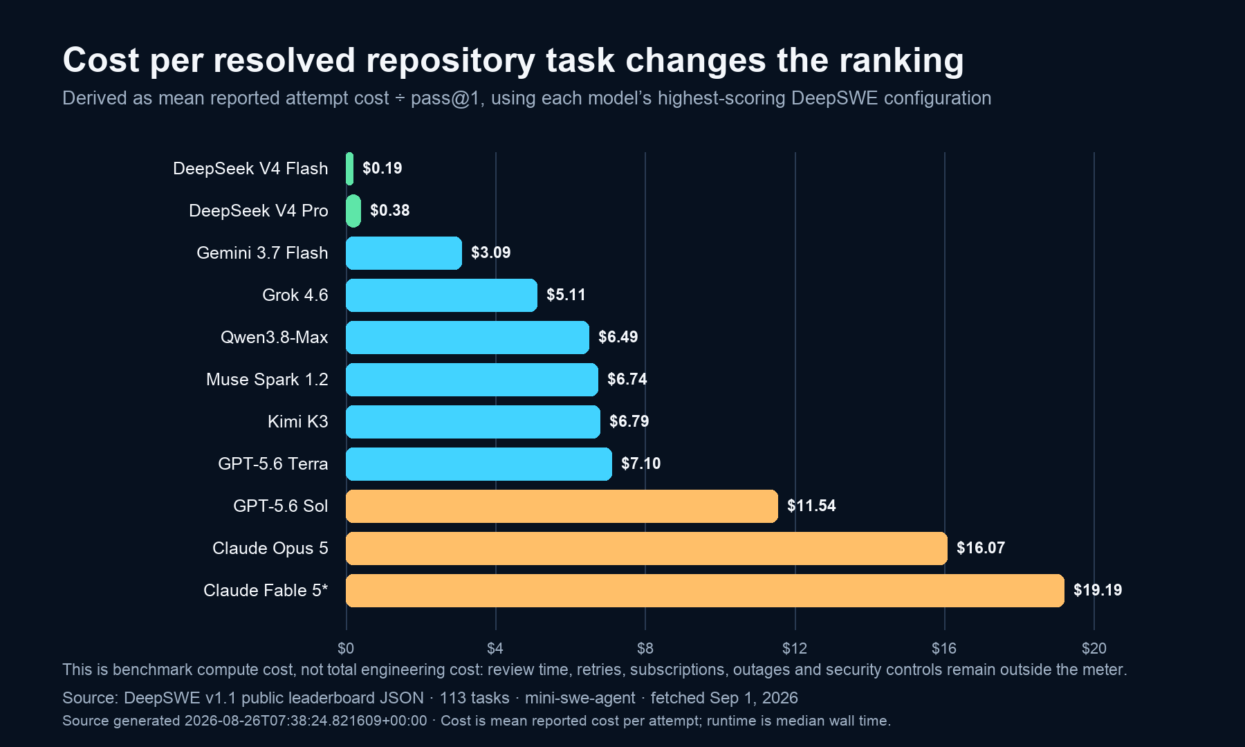 Benchmark compute cost per resolved repository task by AI coding model