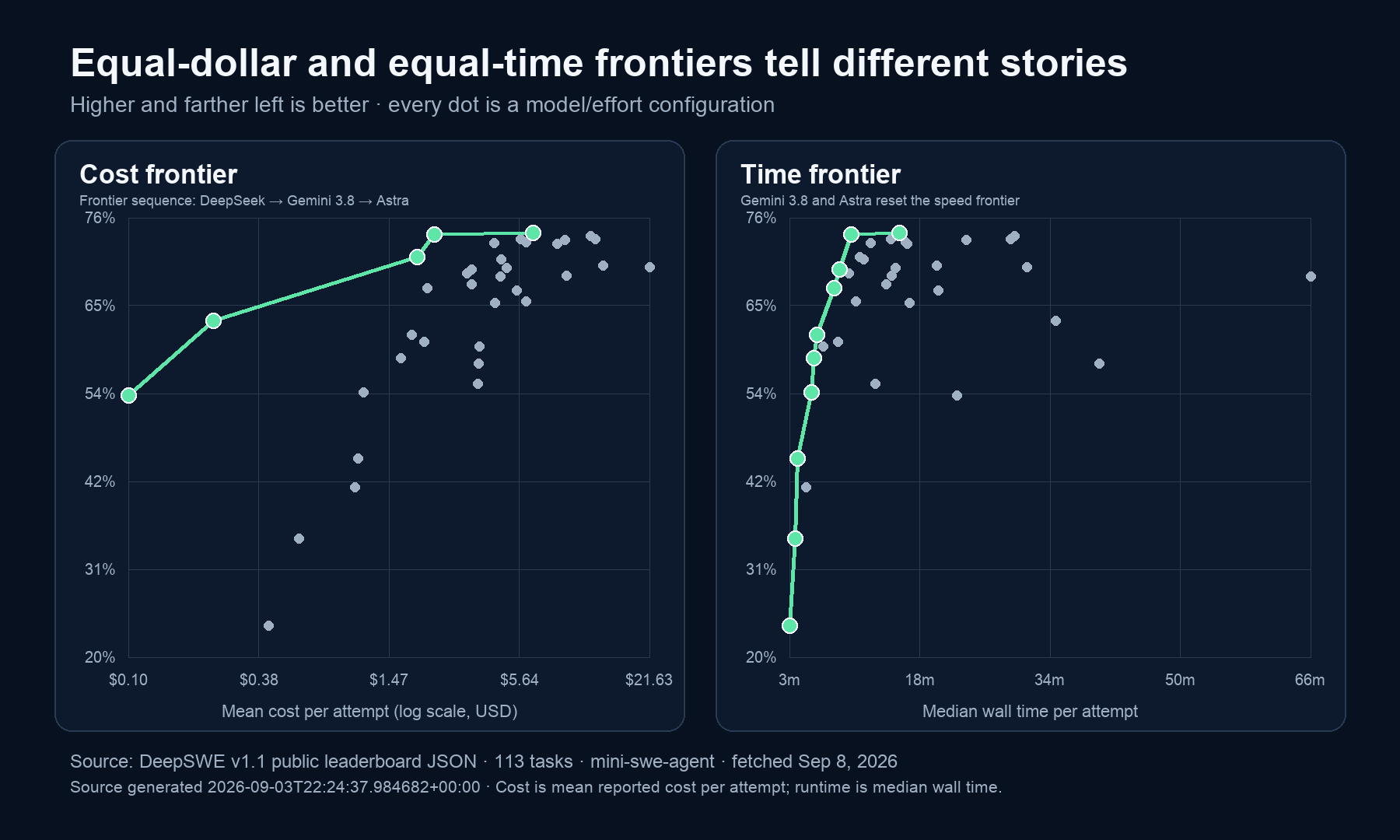 Equal-dollar and equal-time Pareto frontiers for AI coding models on repository tasks