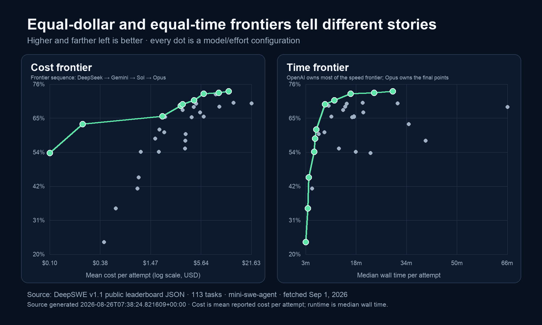 Equal-dollar and equal-time Pareto frontiers for AI coding models on repository tasks