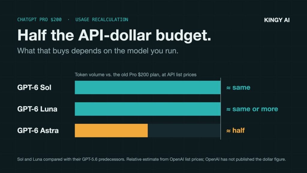 Chart: under the new ChatGPT Pro $200 calculation, GPT-6 Sol and Luna token volume stays about the same while GPT-6 Astra falls to about half.