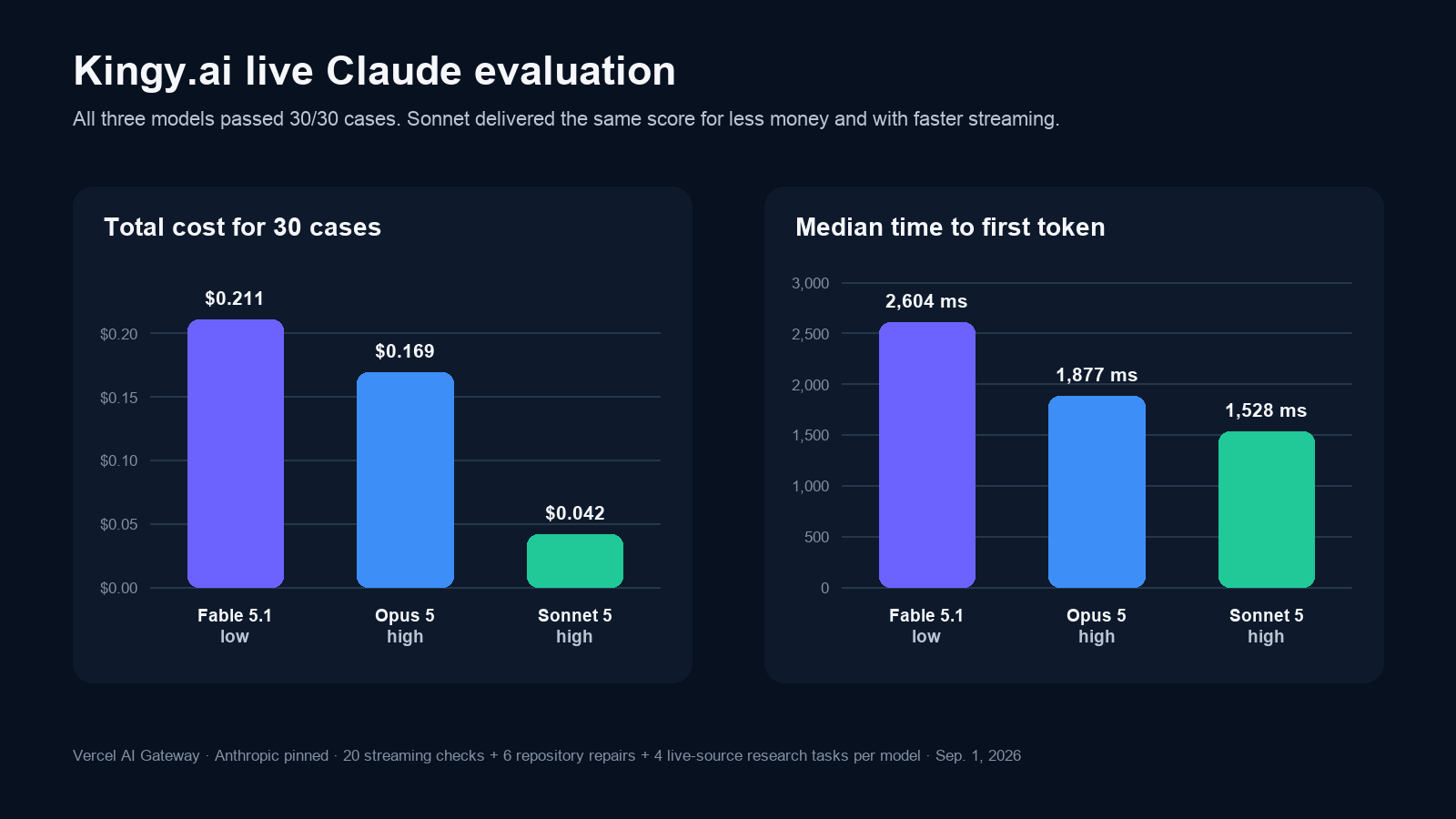 Bar chart comparing cost and median time to first token for Claude Fable 5.1, Opus 5 and Sonnet 5 in Kingy.ai's live evaluation.