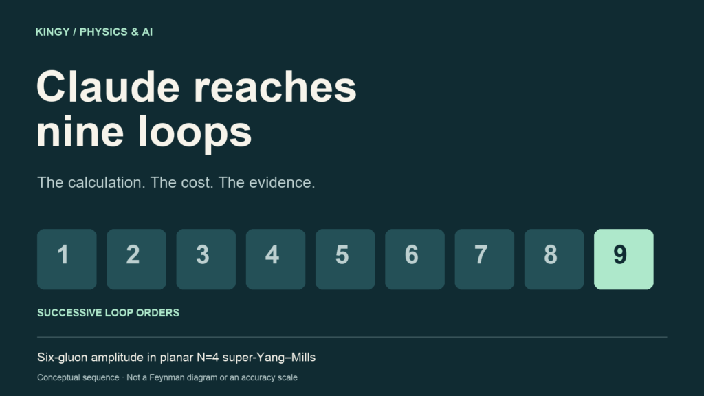 Conceptual sequence of loop orders one through nine for the six-gluon amplitude in planar N=4 super-Yang–Mills. Not a Feynman diagram or an accuracy scale.