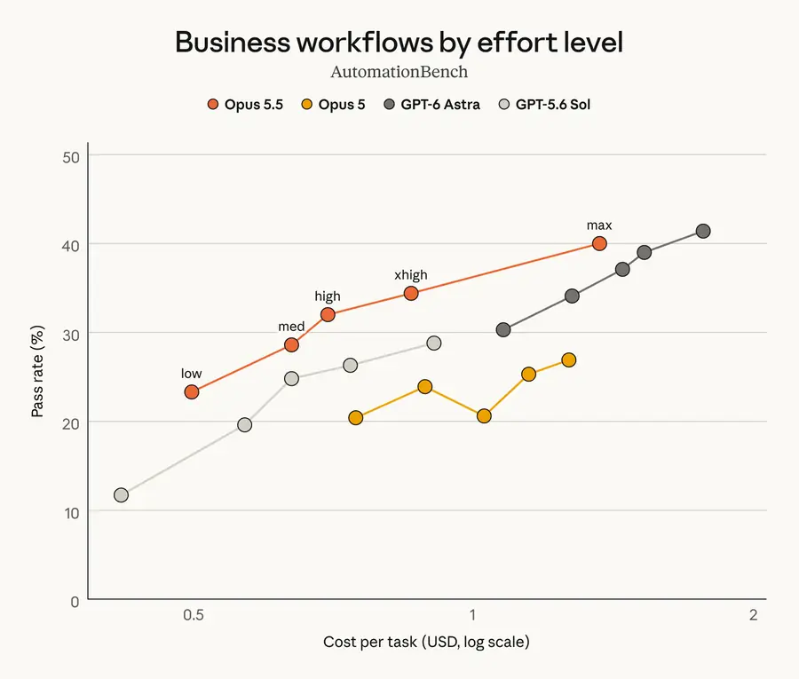 Anthropic chart: AutomationBench pass rate versus cost per task by effort level for Claude Opus 5.5, Opus 5, GPT-6 Astra and GPT-5.6 Sol