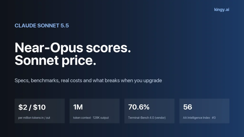 Claude Sonnet 5.5: near-Opus scores at Sonnet price. $2 / $10 per million tokens, 1M context, 70.6% Terminal-Bench 4.0, 56 on the Artificial Analysis Intelligence Index