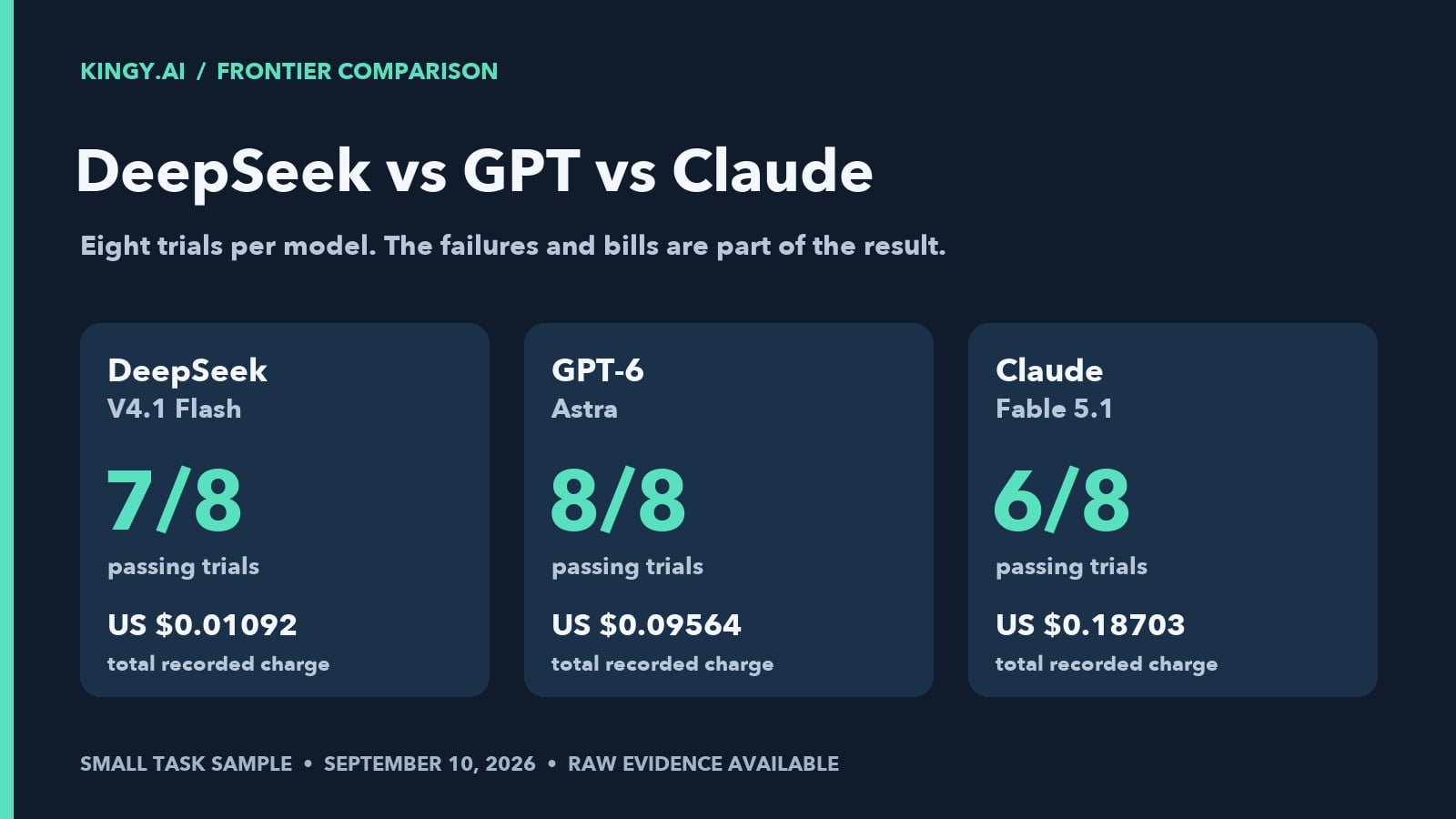 DeepSeek V4.1 Flash vs GPT-6 and Claude: Costs, Benchmarks and Failures