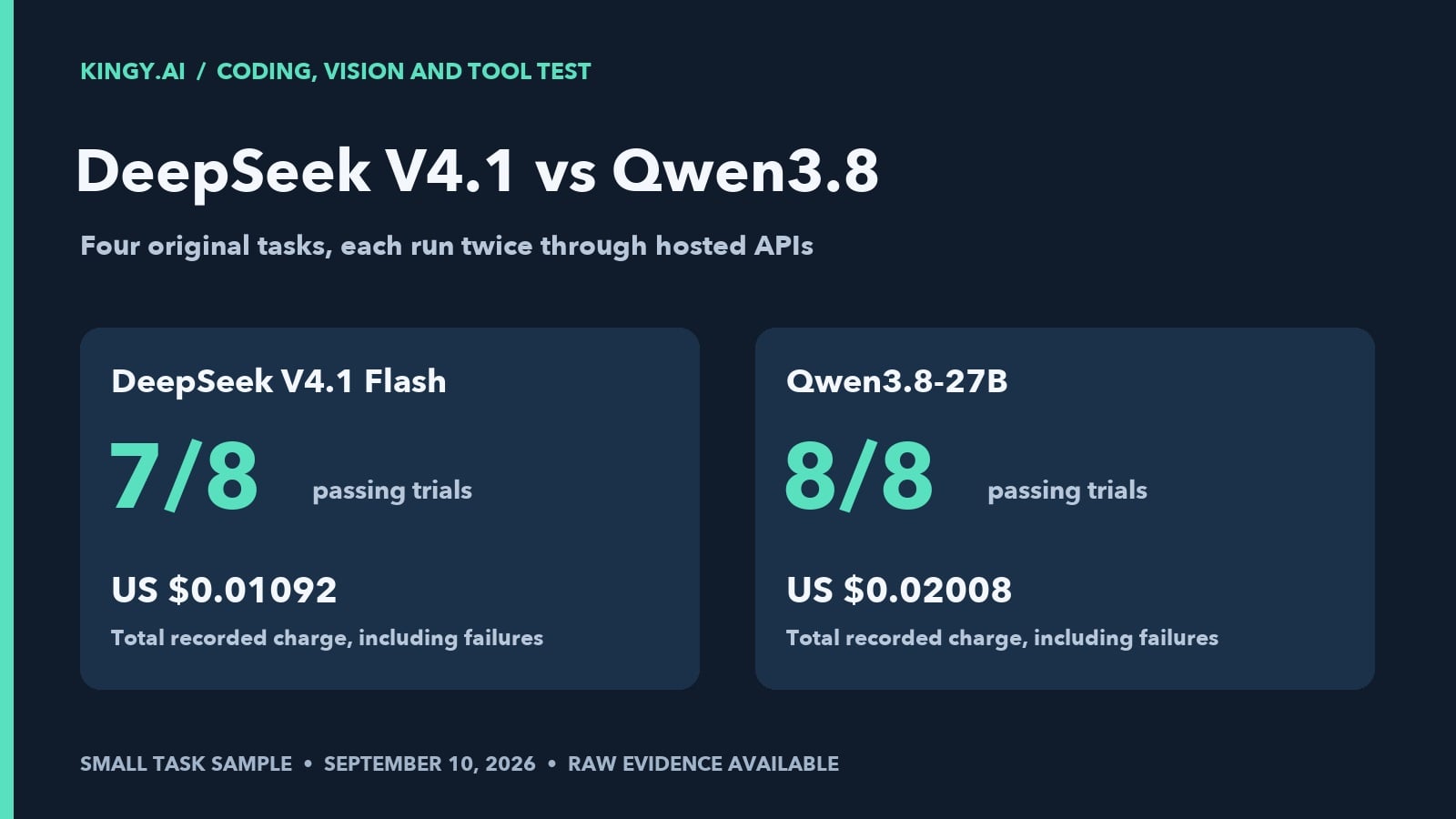 DeepSeek V4.1 Flash vs Qwen3.8-27B: Coding, Vision and Real Cost