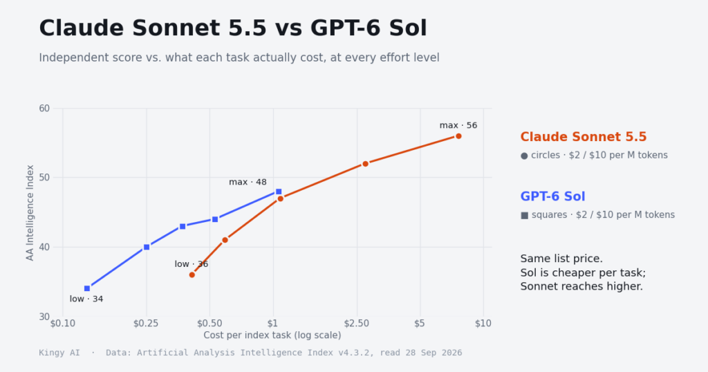Chart: Artificial Analysis Intelligence Index against cost per task for Claude Sonnet 5.5 and GPT-6 Sol at each effort level