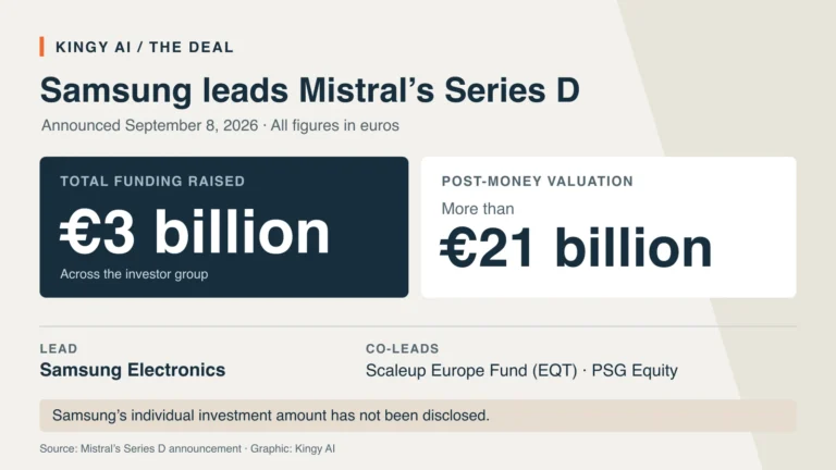 Mistral Series D: €3 billion total raised at a post-money valuation above €21 billion. Samsung leads; its individual contribution is undisclosed.