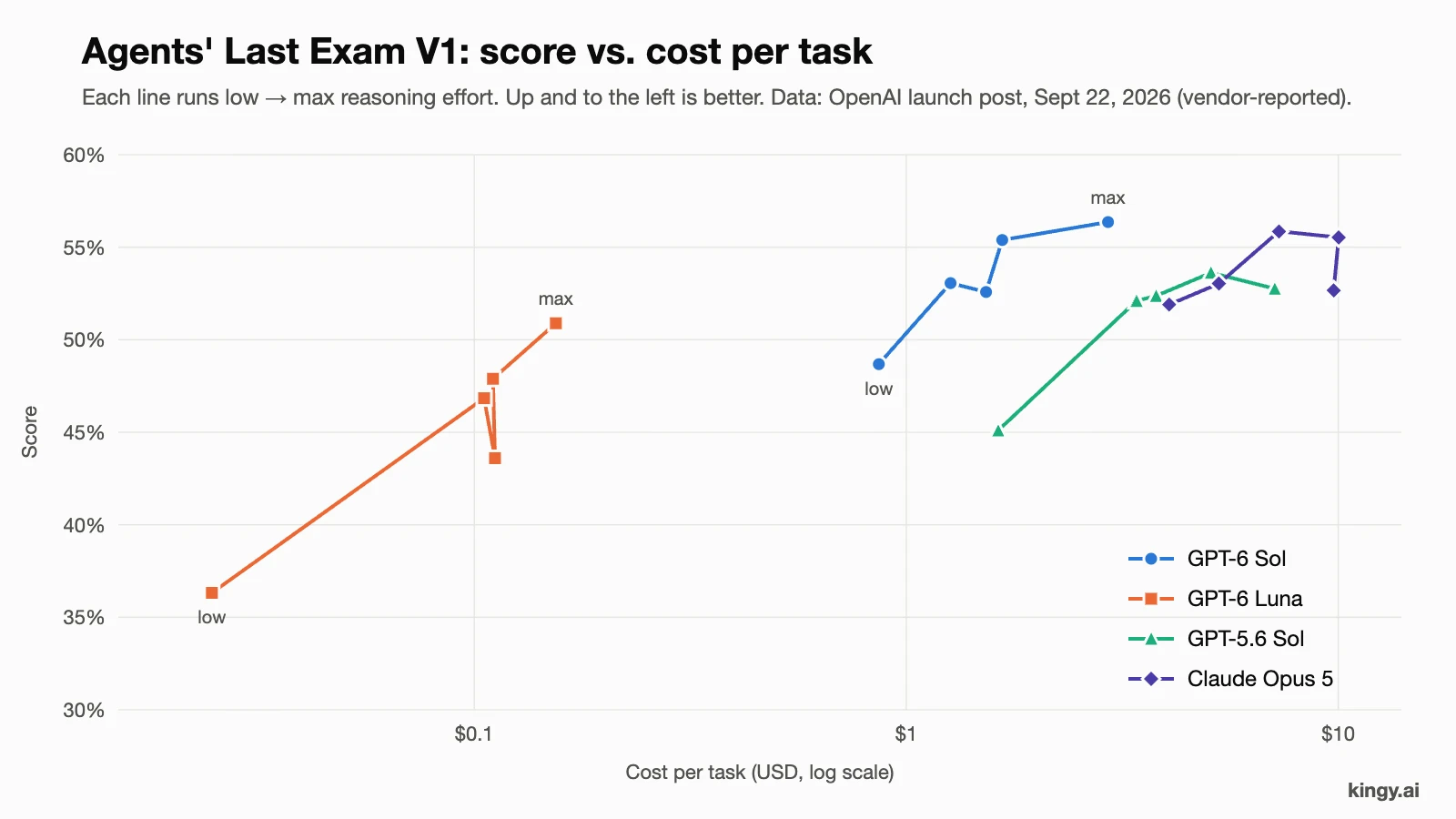 Agents' Last Exam V1 score vs cost per task for GPT-6 Sol, GPT-6 Luna, GPT-5.6 Sol and Claude Opus 5 across reasoning effort levels