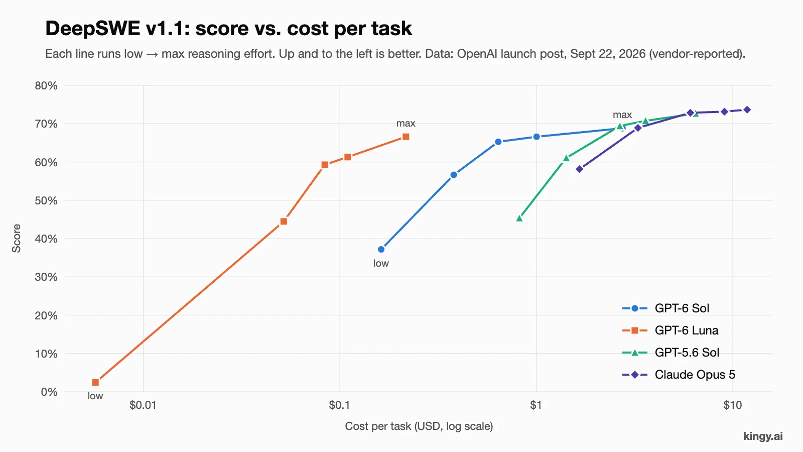 DeepSWE v1.1 score vs cost per task for GPT-6 Sol, GPT-6 Luna, GPT-5.6 Sol and Claude Opus 5 across reasoning effort levels