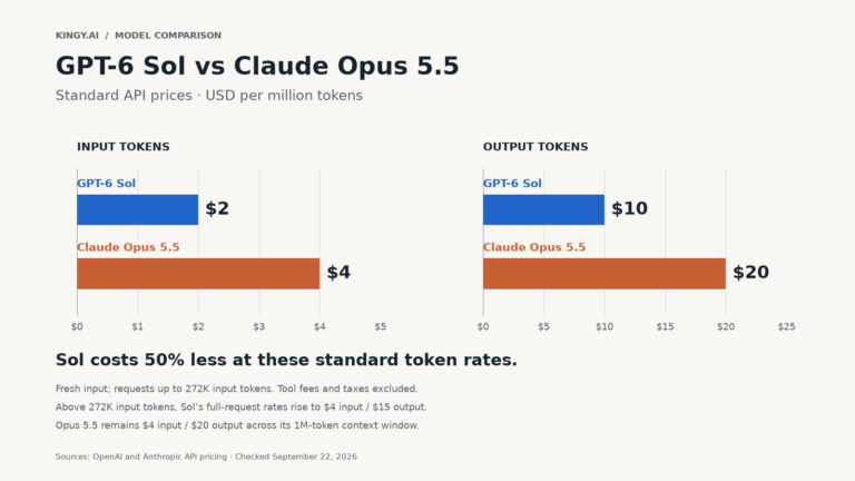 GPT-6 Sol input $2 and output $10 versus Claude Opus 5.5 input $4 and output $20 per million tokens, up to 272K input tokens. Sol long-context rates rise to $4 and $15.
