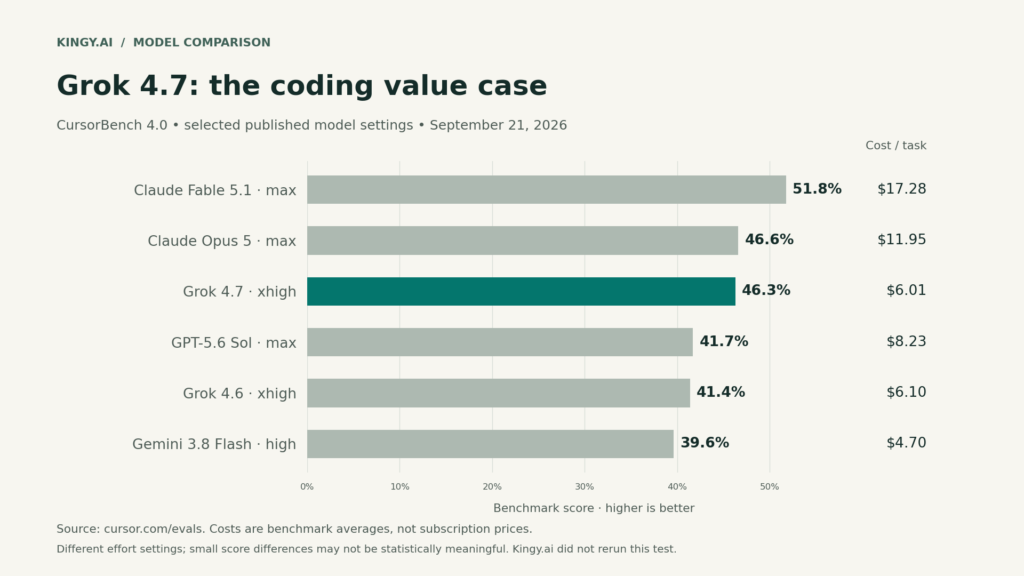 CursorBench 4.0 comparison: Grok 4.7 xhigh scores 46.3% at $6.01 per task, compared with Claude Fable 5.1, Opus 5, GPT-5.6 Sol, Grok 4.6 and Gemini 3.8 Flash.