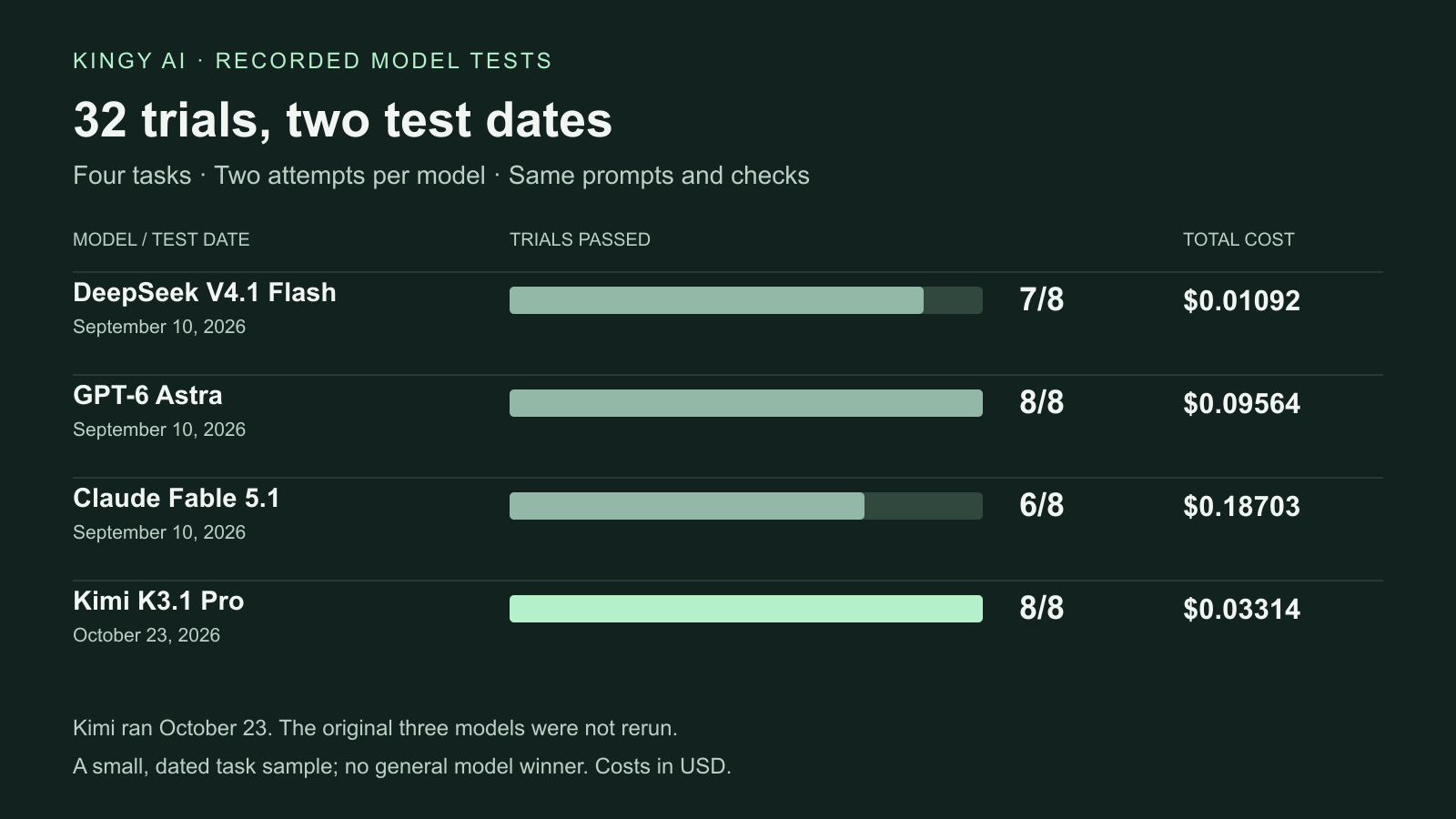 Eight trials per model: DeepSeek 7, GPT-6 Astra 8, Claude Fable 5.1 6, Kimi K3.1 Pro 8. Original models tested September 10; Kimi tested October 23, 2026.