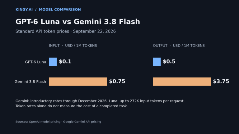 Standard API prices per million tokens: GPT-6 Luna costs 0.10 dollars input and 0.50 dollars output; Gemini 3.8 Flash costs 0.75 dollars input and 3.75 dollars output at introductory rates.