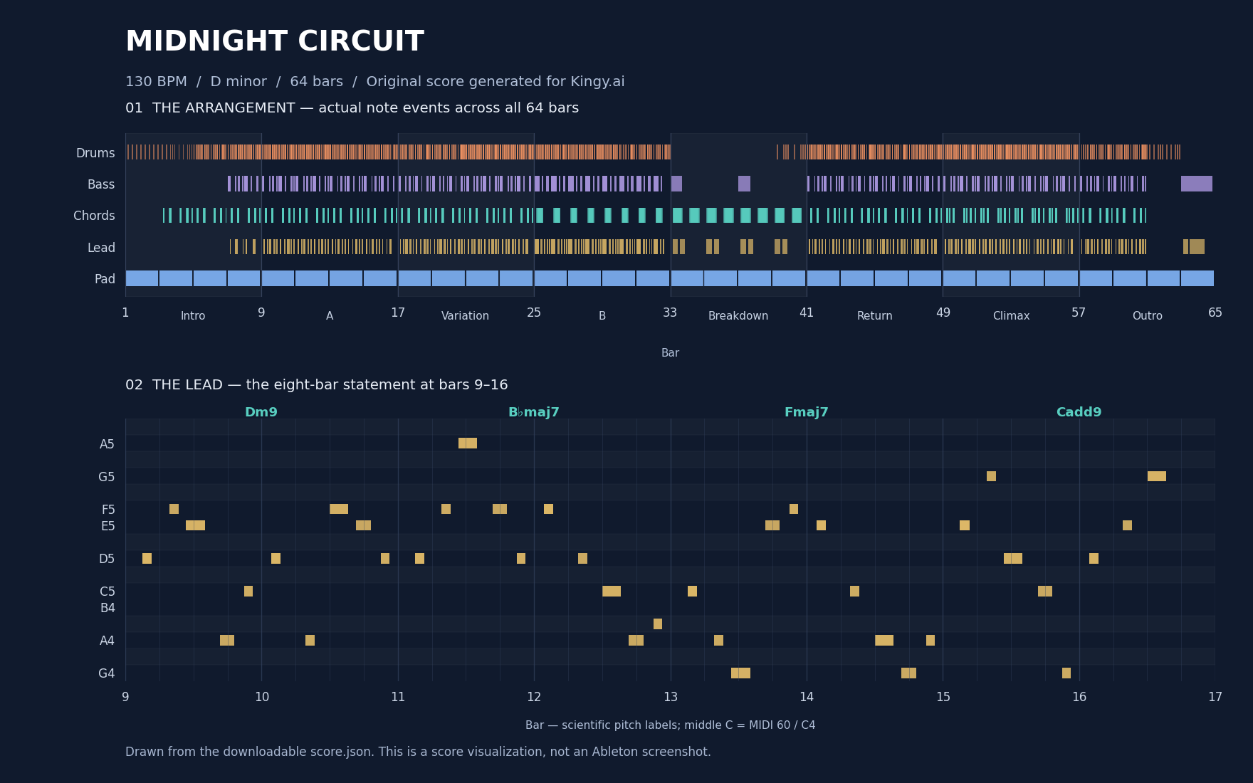 Midnight Circuit score: five-track arrangement across 64 bars and the lead melody at bars 9 to 16.