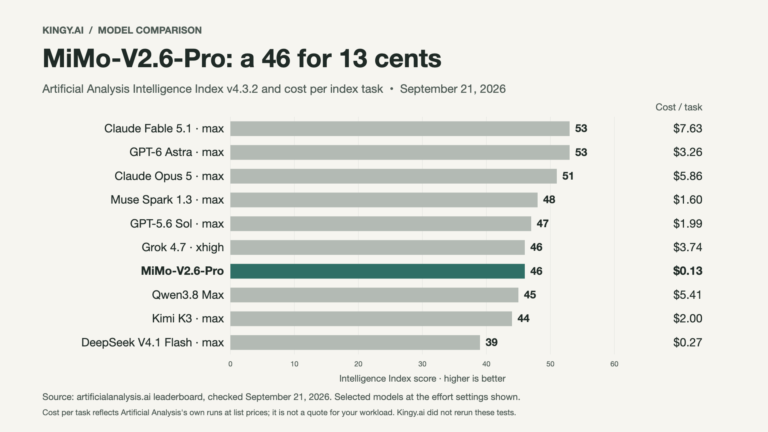 Artificial Analysis Intelligence Index: MiMo-V2.6-Pro scores 46 at $0.13 per task, compared with Claude Fable 5.1, GPT-6 Astra, Claude Opus 5, Muse Spark 1.3, GPT-5.6 Sol, Grok 4.7, Qwen3.8 Max, Kimi K3 and DeepSeek V4.1 Flash.