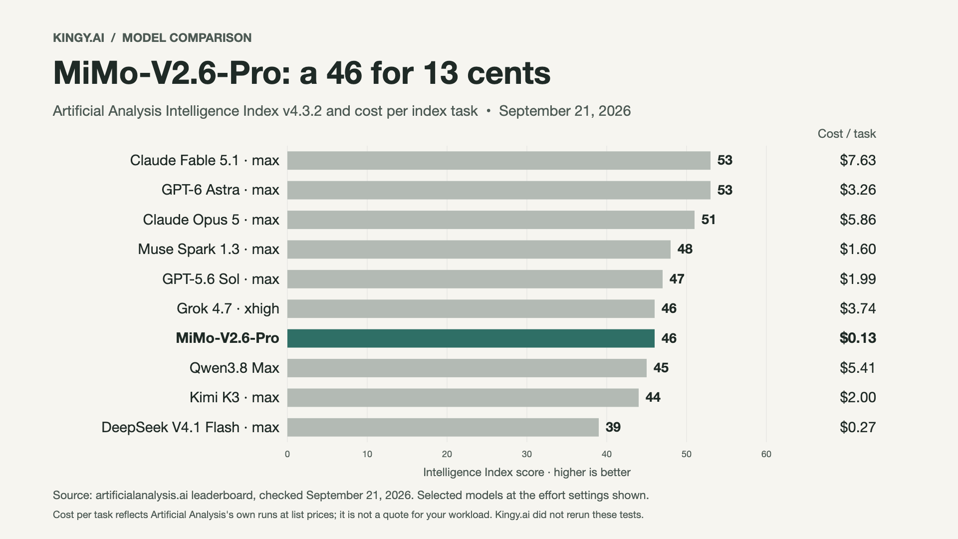 MiMo-V2.6-Pro Benchmarks and Hands-On Test vs Claude Opus 5, GPT and Open Models