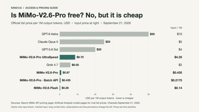 List price per 1M output tokens: MiMo-V2.6-Pro $0.87, Flash $0.28, Batch $0.435 and UltraSpeed $8.70, compared with GPT-6 Astra $50, Claude Opus 5 $25, GPT-5.6 Sol $20 and Grok 4.7 $6.
