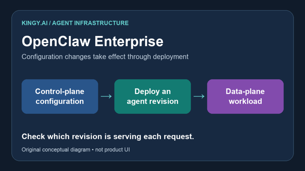 Original conceptual diagram showing a control-plane configuration becoming an agent revision through deployment, with workloads executing in the data plane.