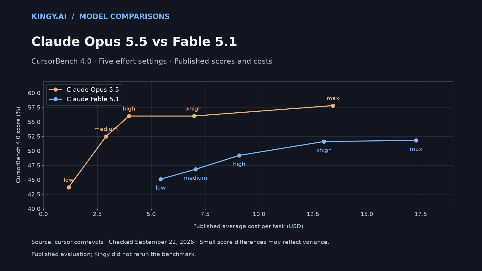 Claude Opus 5.5 vs Fable 5.1: Is Fable Still Worth the Premium?