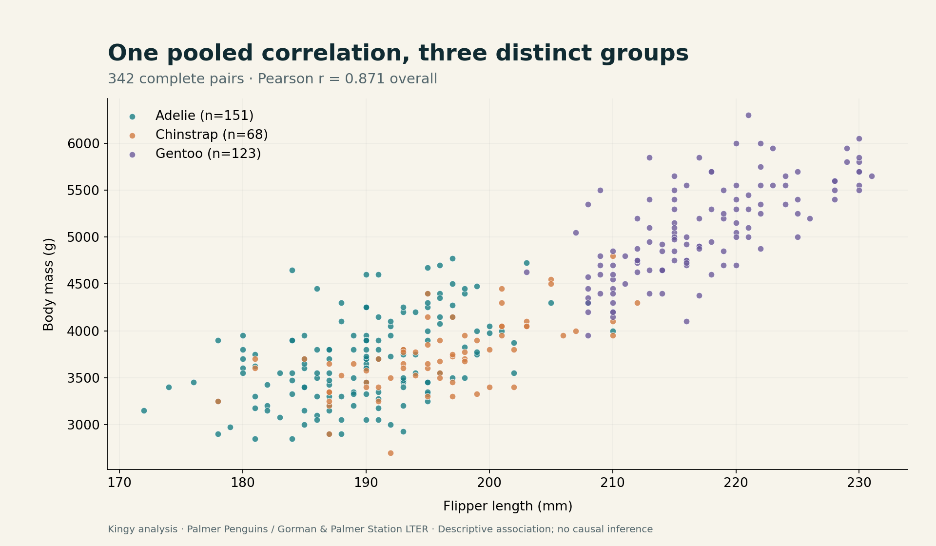 Scatterplot of flipper length and body mass for 342 penguins, colored by species, showing group structure within the pooled relationship.