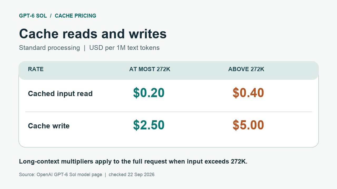 GPT-6 Sol Standard cache rates per million text tokens: cached input $0.20 at most 272K input and $0.40 above; cache writes $2.50 and $5.00.
