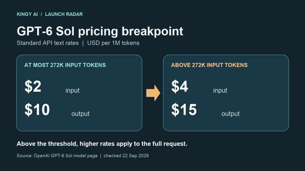 GPT-6 Sol Standard API text pricing: $2 input and $10 output per million tokens at most 272K input; $4 and $15 above that threshold, applied to the full request.