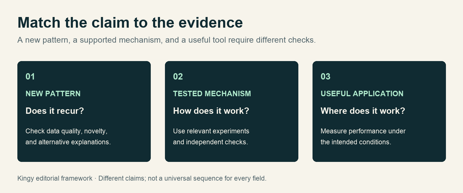 Kingy’s evidence framework distinguishes new patterns, tested mechanisms and useful applications.