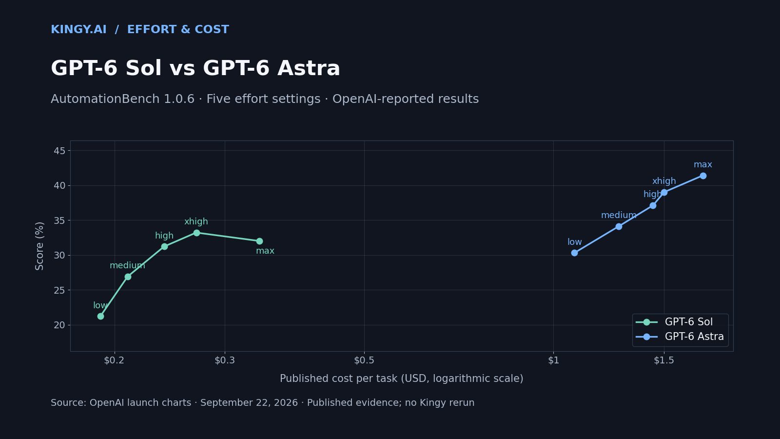 GPT-6 Sol vs GPT-6 Astra: When Is Astra Worth 5× the Token Price?